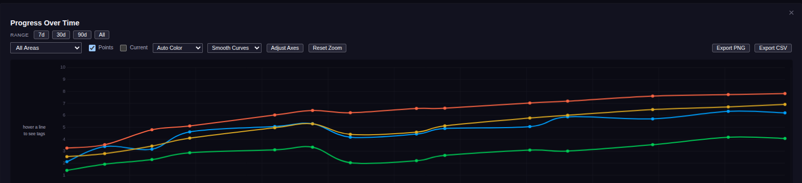 A progress-over-time chart with several climbing lines